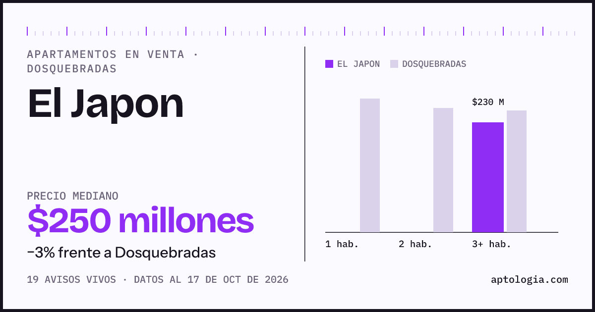 Precio de apartamentos en venta en El Japon, Dosquebradas, octubre de 2026: mediana $250.000.000