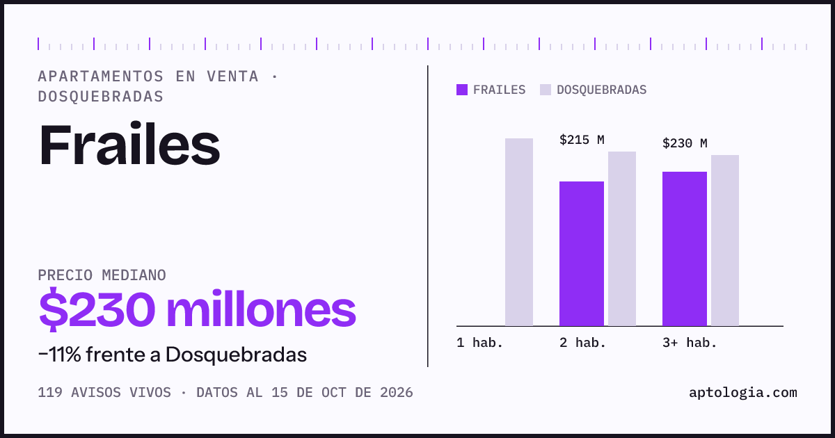 Precio de apartamentos en venta en Frailes, Dosquebradas, octubre de 2026: mediana $230.000.000