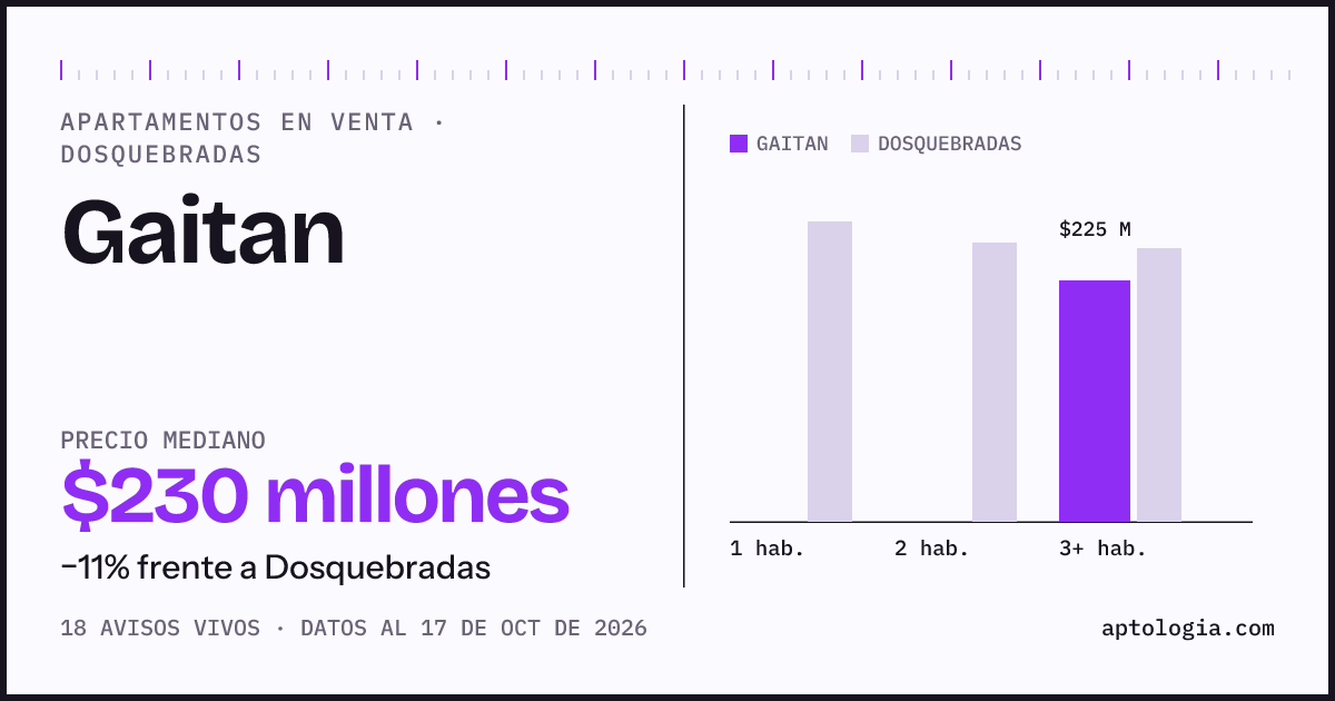 Precio de apartamentos en venta en Gaitan, Dosquebradas, octubre de 2026: mediana $230.000.000