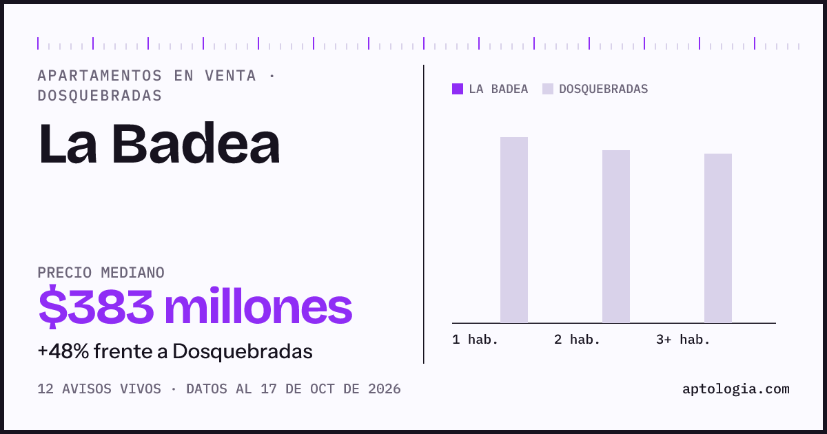 Precio de apartamentos en venta en La Badea, Dosquebradas, octubre de 2026: mediana $382.500.000