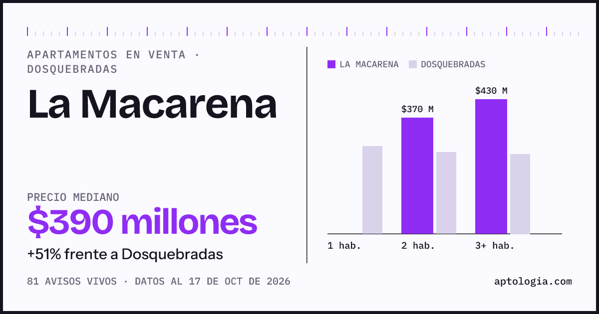 Precio de apartamentos en venta en La Macarena, Dosquebradas, octubre de 2026: mediana $390.000.000
