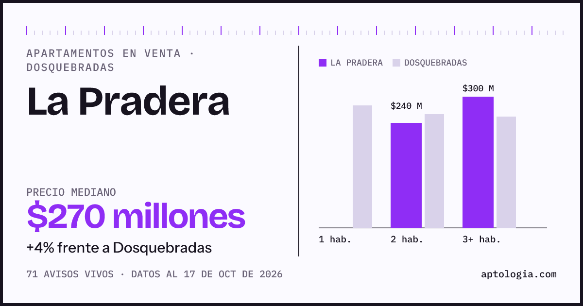 Precio de apartamentos en venta en La Pradera, Dosquebradas, octubre de 2026: mediana $270.000.000