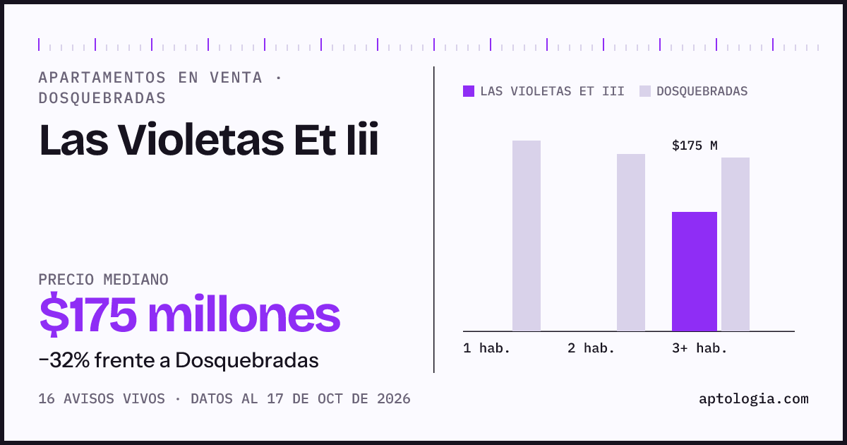 Precio de apartamentos en venta en Las Violetas Et Iii, Dosquebradas, octubre de 2026: mediana $175.000.000