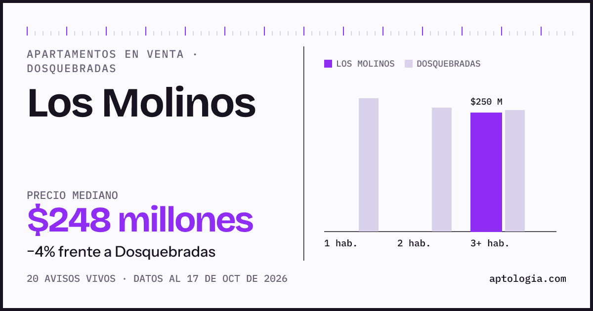 Precio de apartamentos en venta en Los Molinos, Dosquebradas, octubre de 2026: mediana $247.500.000