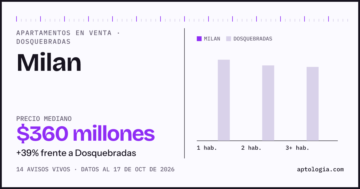 Precio de apartamentos en venta en Milan, Dosquebradas, octubre de 2026: mediana $360.000.000