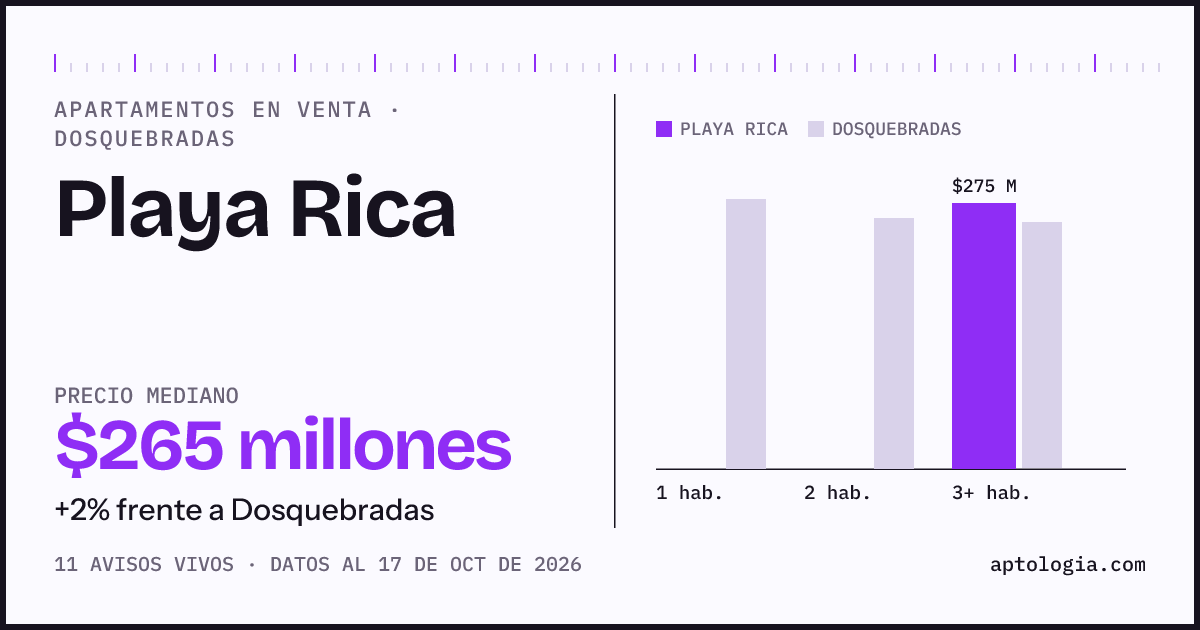 Precio de apartamentos en venta en Playa Rica, Dosquebradas, octubre de 2026: mediana $265.000.000