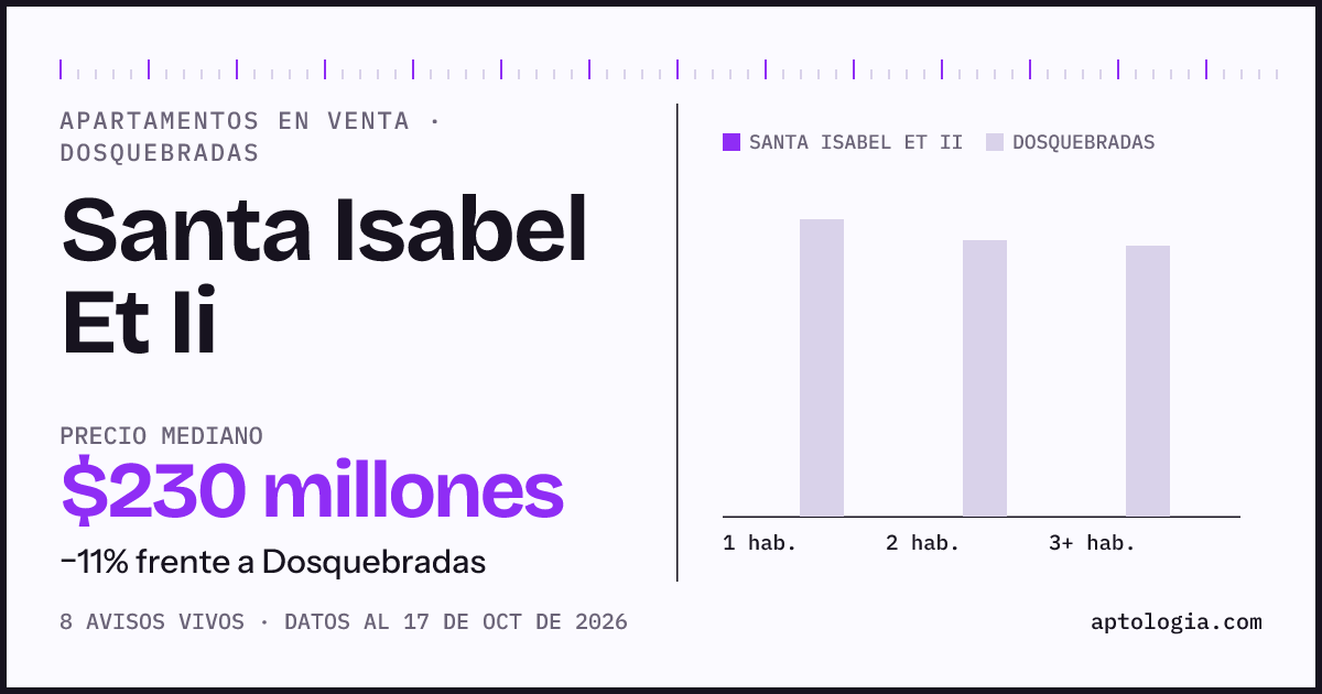 Precio de apartamentos en venta en Santa Isabel Et Ii, Dosquebradas, octubre de 2026: mediana $230.000.000