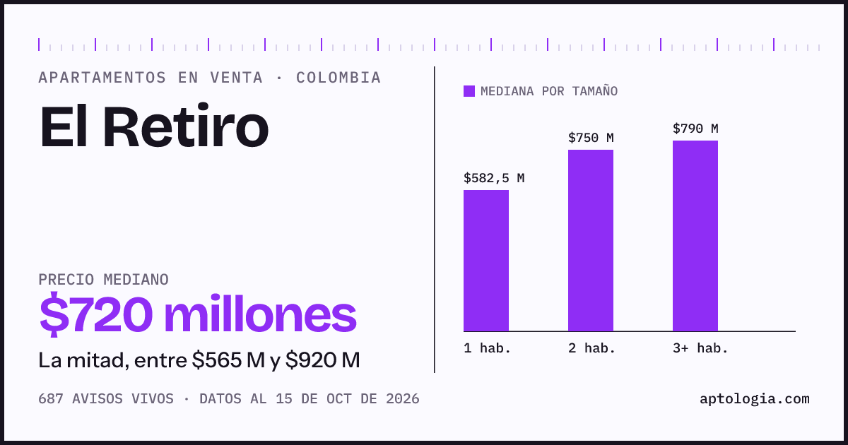 Precio de apartamentos en venta en El Retiro, octubre de 2026: mediana $720.000.000