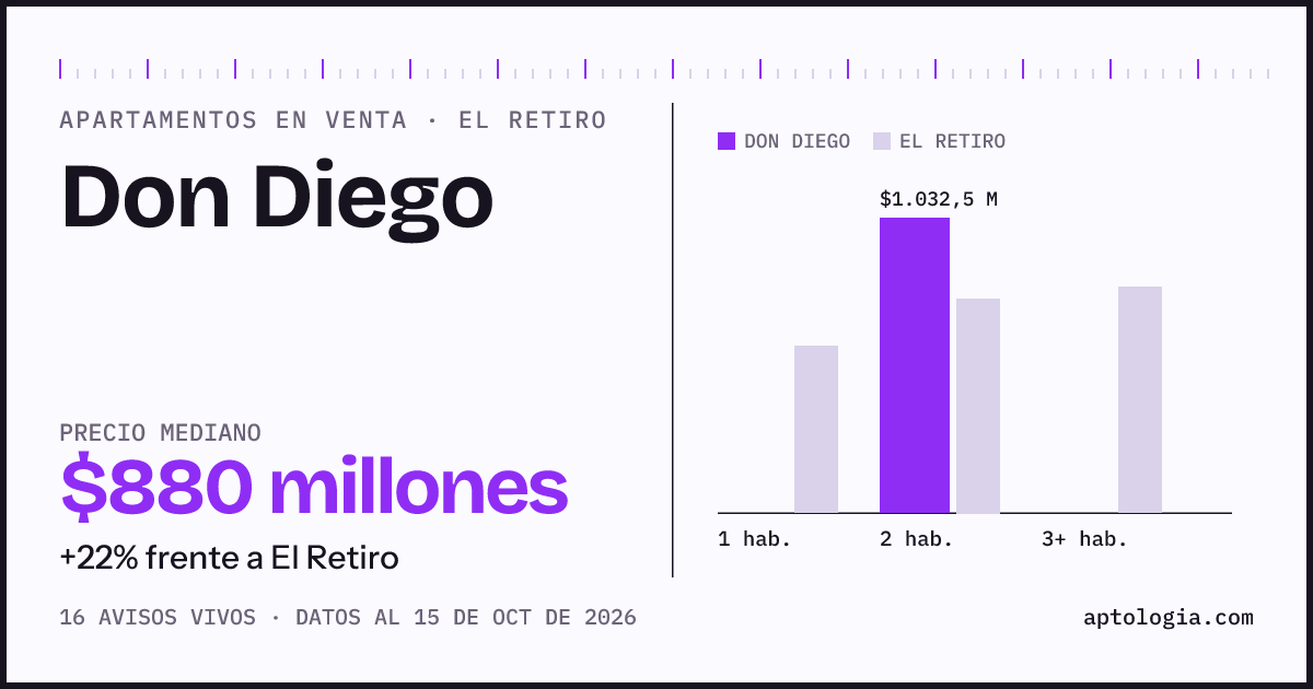 Precio de apartamentos en venta en Don Diego, El Retiro, octubre de 2026: mediana $880.178.835