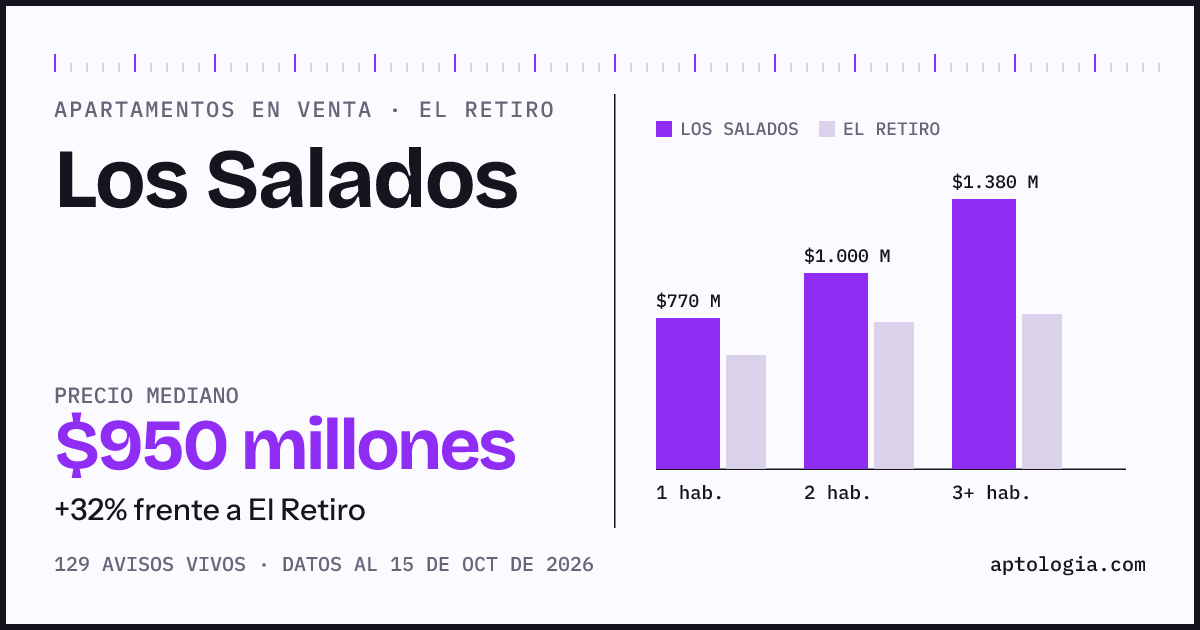 Precio de apartamentos en venta en Los Salados, El Retiro, octubre de 2026: mediana $950.000.000