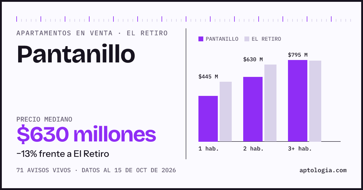 Precio de apartamentos en venta en Pantanillo, El Retiro, octubre de 2026: mediana $630.000.000