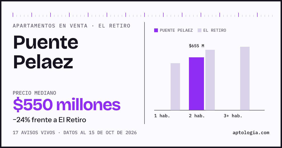 Precio de apartamentos en venta en Puente Pelaez, El Retiro, octubre de 2026: mediana $550.000.000