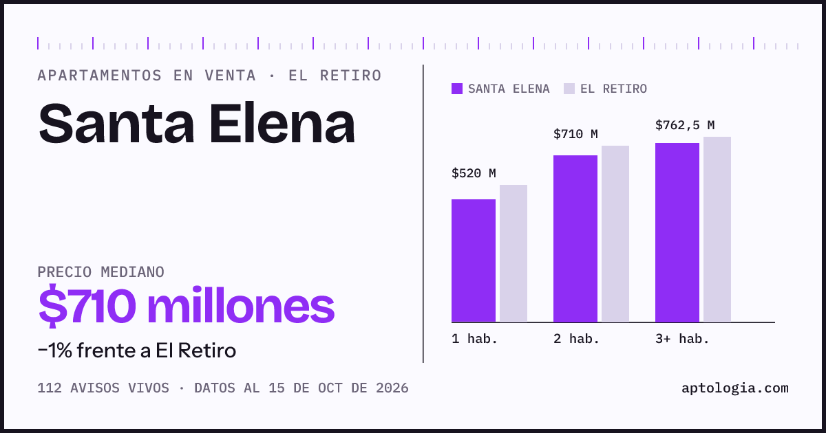 Precio de apartamentos en venta en Santa Elena, El Retiro, octubre de 2026: mediana $710.000.000