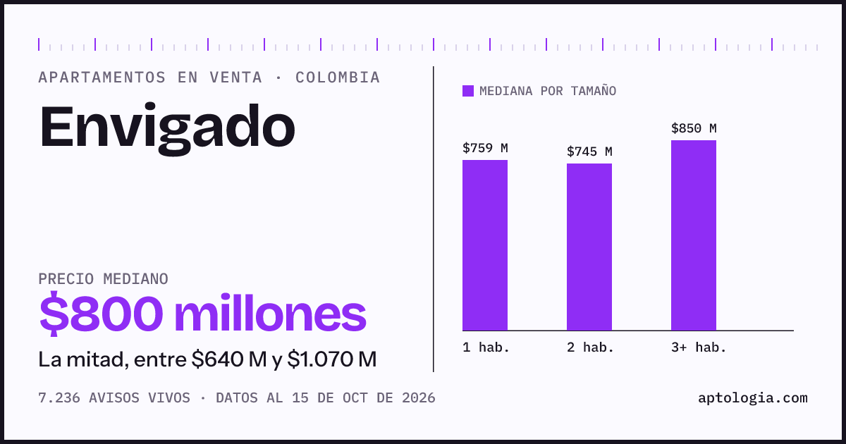 Precio de apartamentos en venta en Envigado, octubre de 2026: mediana $807.500.000