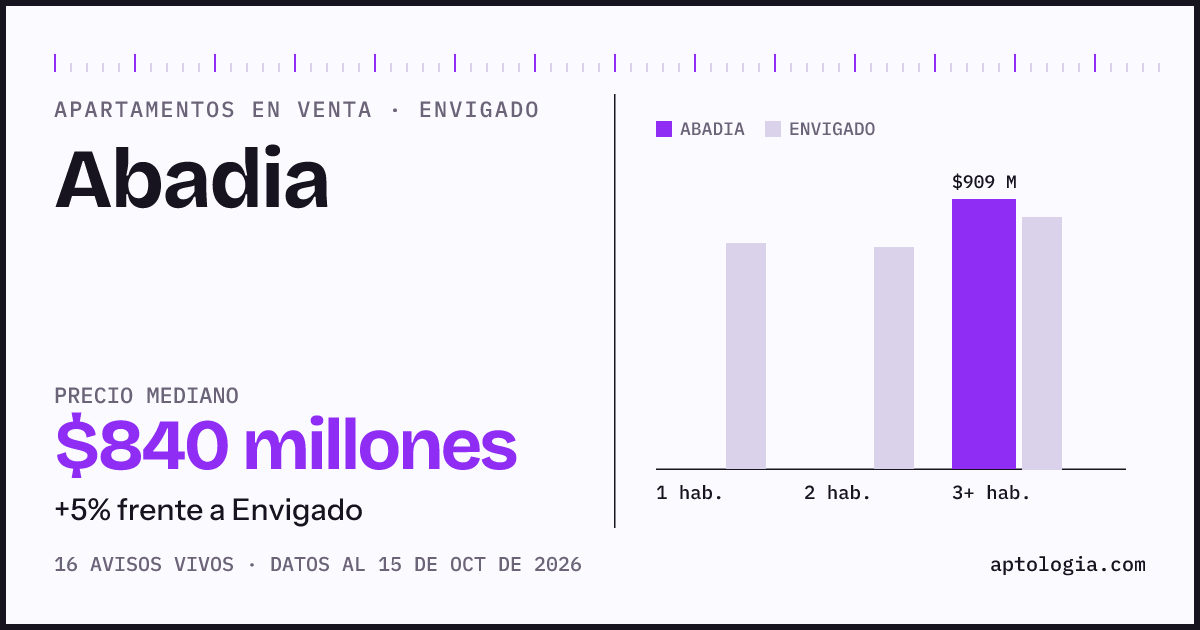 Precio de apartamentos en venta en Abadia, Envigado, octubre de 2026: mediana $840.000.000