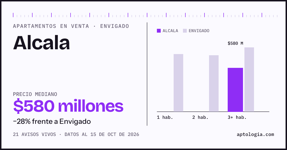 Precio de apartamentos en venta en Alcala, Envigado, octubre de 2026: mediana $580.000.000