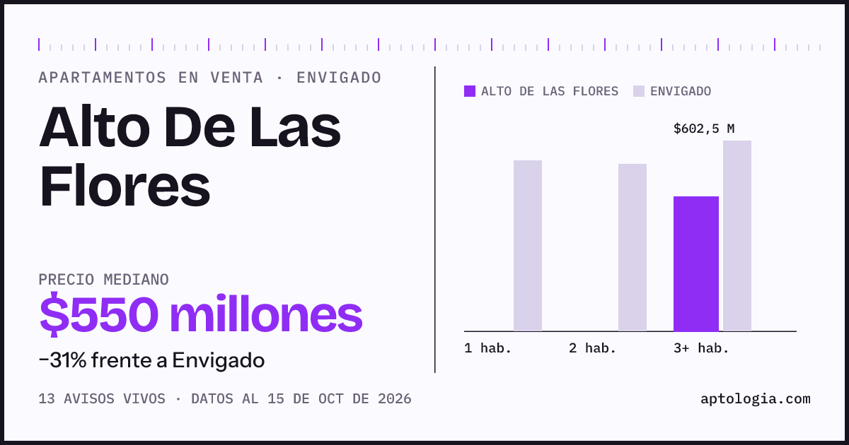 Precio de apartamentos en venta en Alto De Las Flores, Envigado, octubre de 2026: mediana $550.000.000