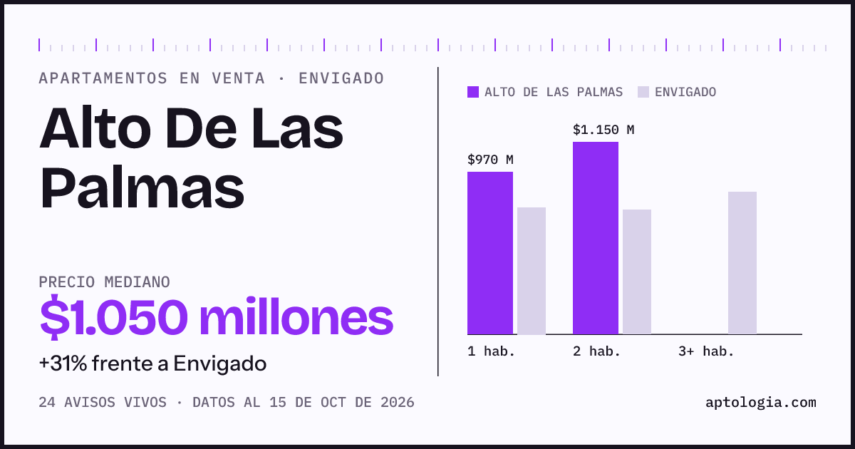 Precio de apartamentos en venta en Alto De Las Palmas, Envigado, octubre de 2026: mediana $1.050.000.000