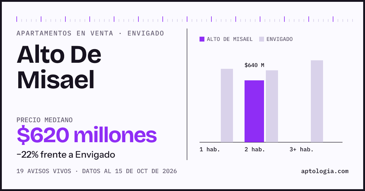 Precio de apartamentos en venta en Alto De Misael, Envigado, octubre de 2026: mediana $620.000.000