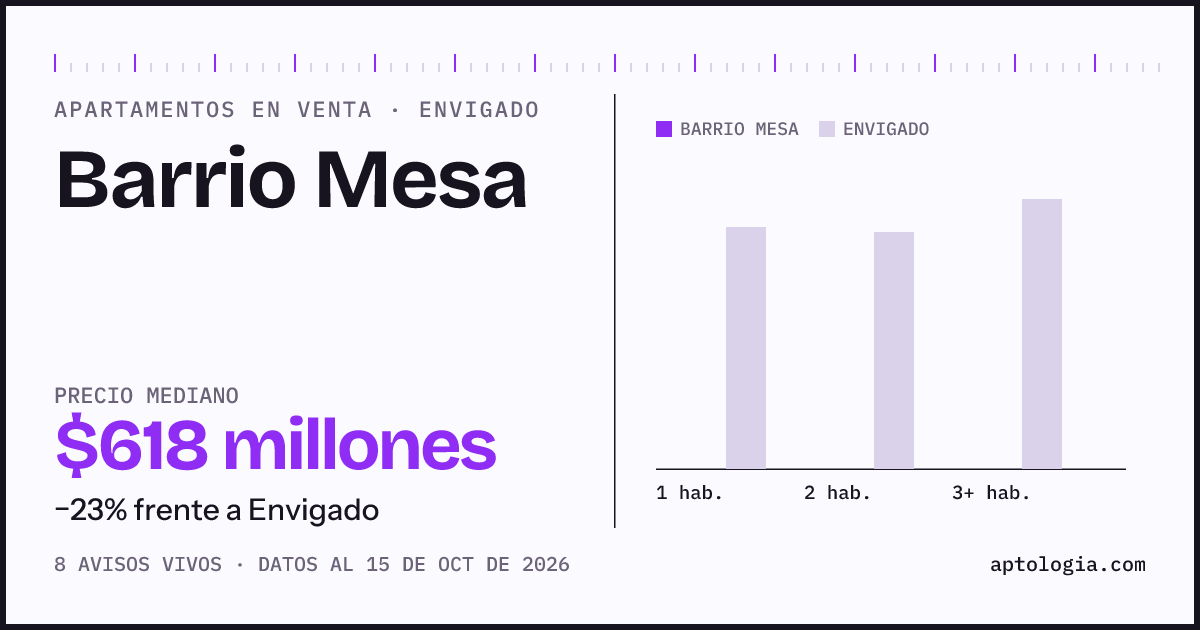 Precio de apartamentos en venta en Barrio Mesa, Envigado, octubre de 2026: mediana $617.500.000