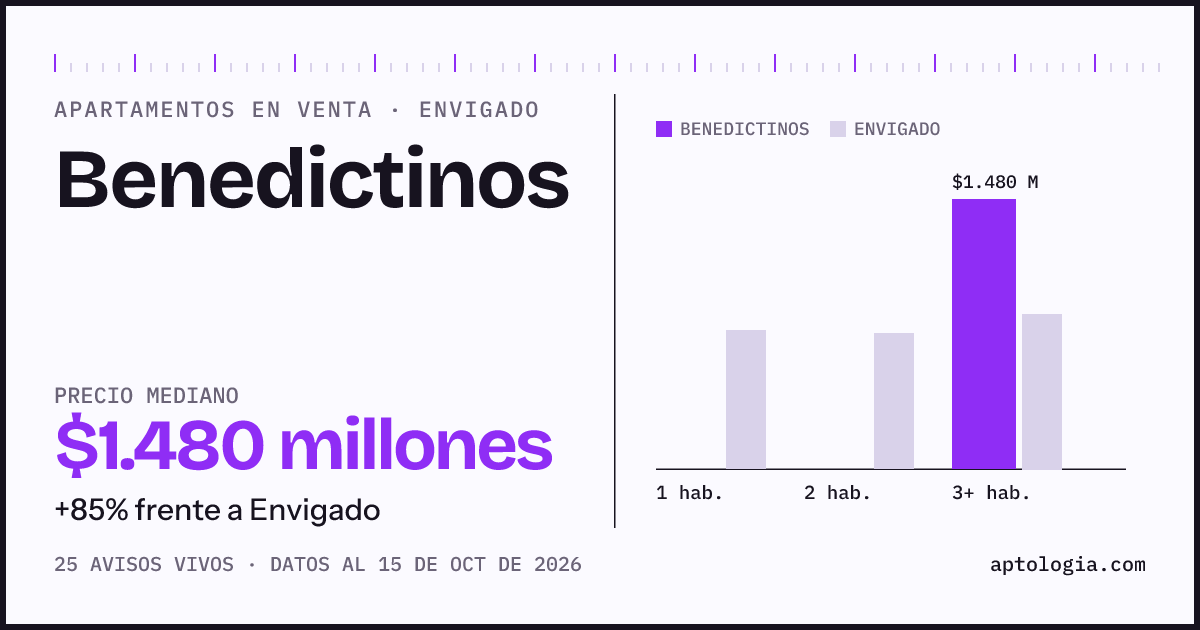 Precio de apartamentos en venta en Benedictinos, Envigado, octubre de 2026: mediana $1.480.000.000