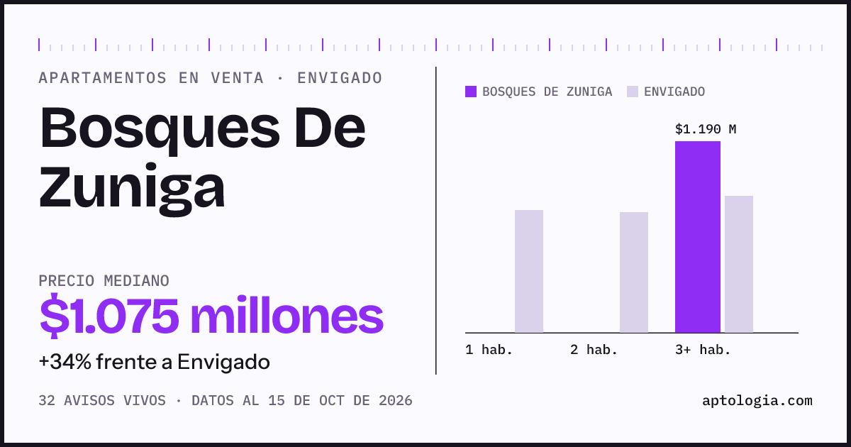 Precio de apartamentos en venta en Bosques De Zuniga, Envigado, octubre de 2026: mediana $1.075.000.000