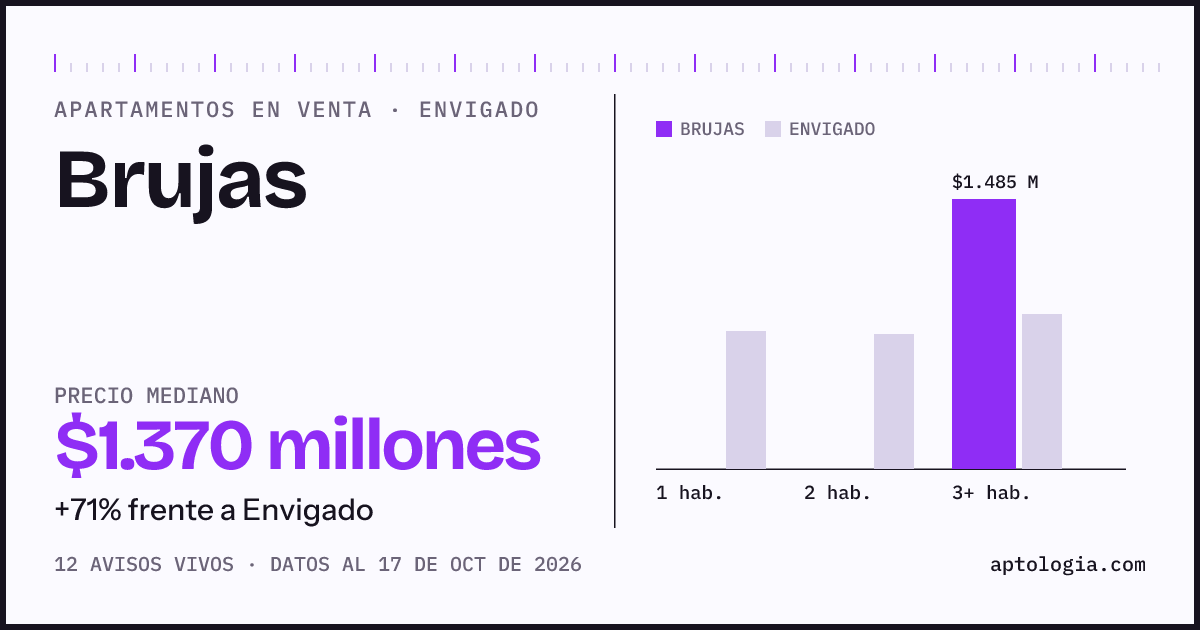Precio de apartamentos en venta en Brujas, Envigado, octubre de 2026: mediana $1.370.000.000