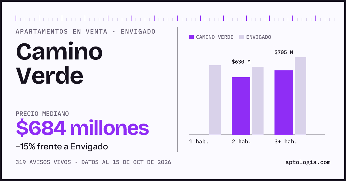 Precio de apartamentos en venta en Camino Verde, Envigado, octubre de 2026: mediana $684.000.000