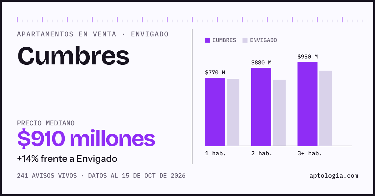 Precio de apartamentos en venta en Cumbres, Envigado, octubre de 2026: mediana $910.000.000