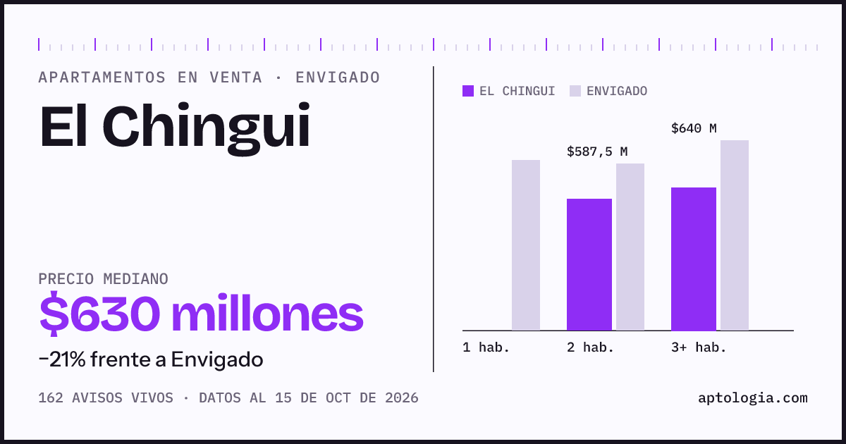 Precio de apartamentos en venta en El Chingui, Envigado, octubre de 2026: mediana $630.000.000