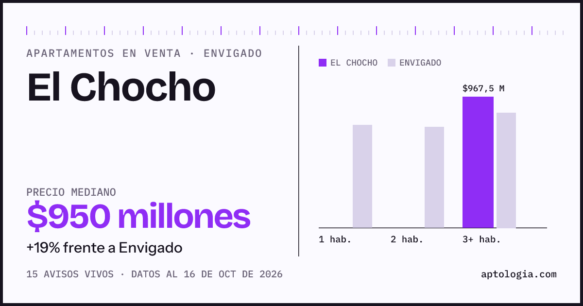 Precio de apartamentos en venta en El Chocho, Envigado, octubre de 2026: mediana $950.000.000
