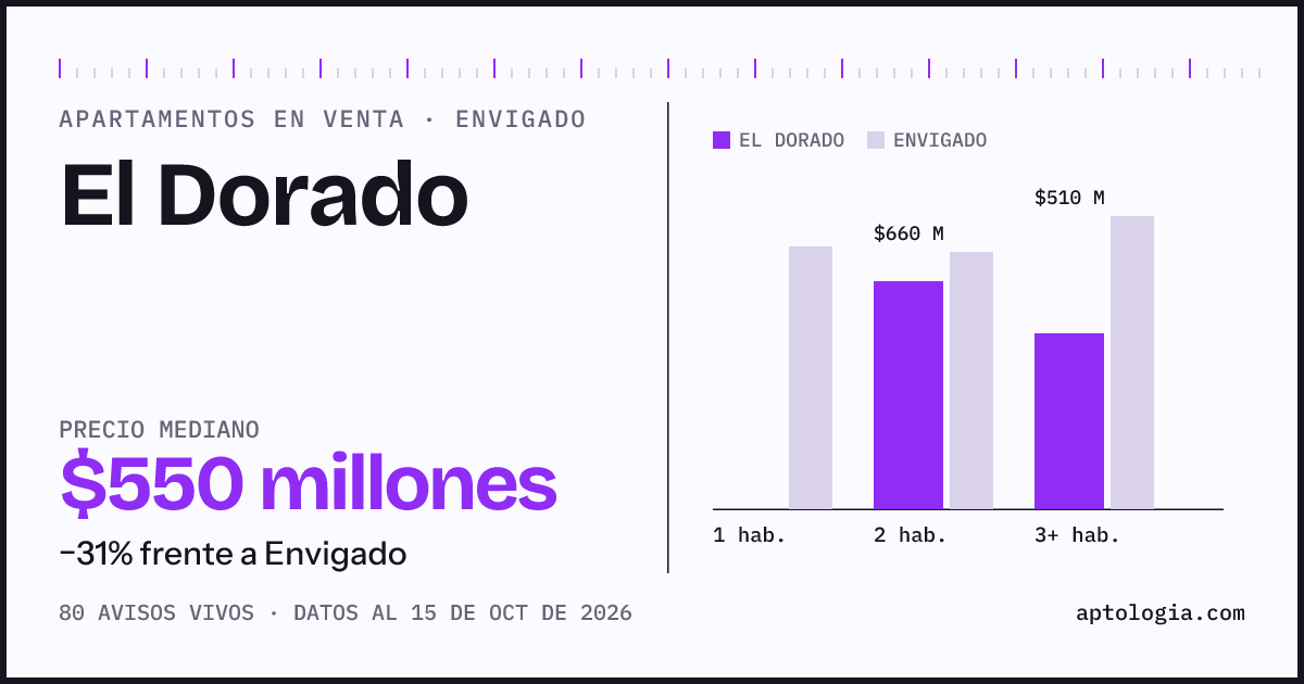 Precio de apartamentos en venta en El Dorado, Envigado, octubre de 2026: mediana $550.000.000