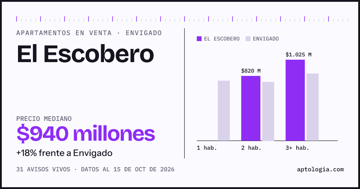 Precio de apartamentos en venta en El Escobero, Envigado, octubre de 2026: mediana $940.000.000