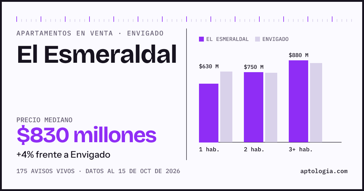 Precio de apartamentos en venta en El Esmeraldal, Envigado, octubre de 2026: mediana $830.000.000