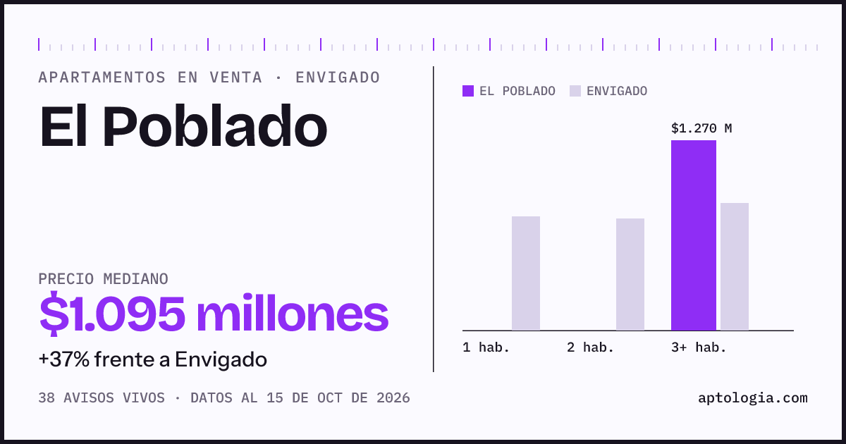 Precio de apartamentos en venta en El Poblado, Envigado, octubre de 2026: mediana $1.095.000.000