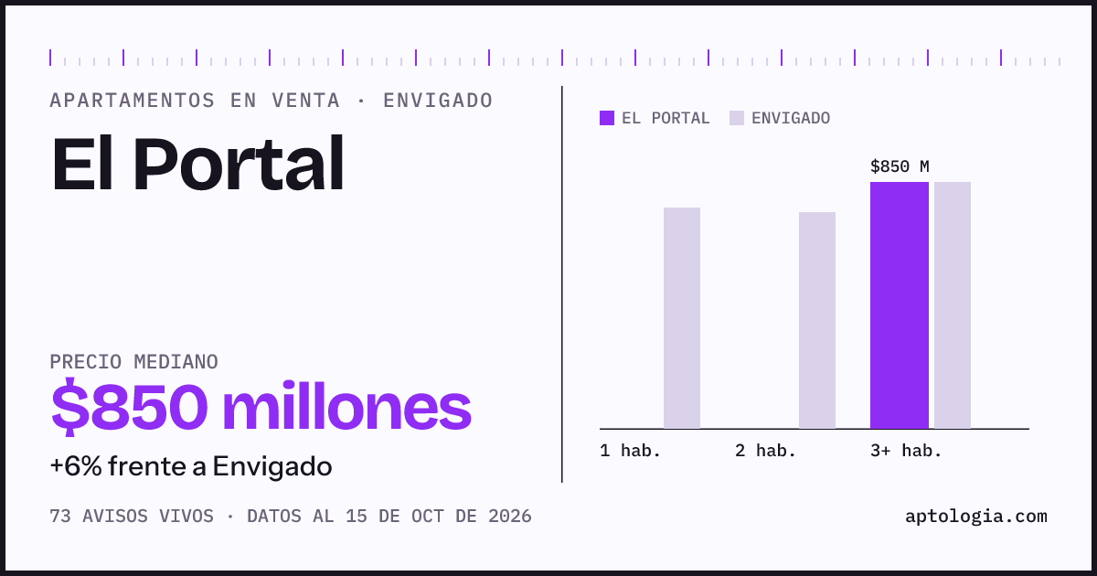 Precio de apartamentos en venta en El Portal, Envigado, octubre de 2026: mediana $850.000.000