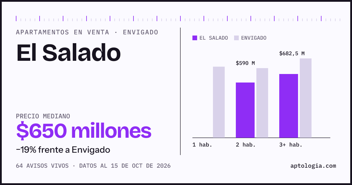Precio de apartamentos en venta en El Salado, Envigado, octubre de 2026: mediana $650.000.000
