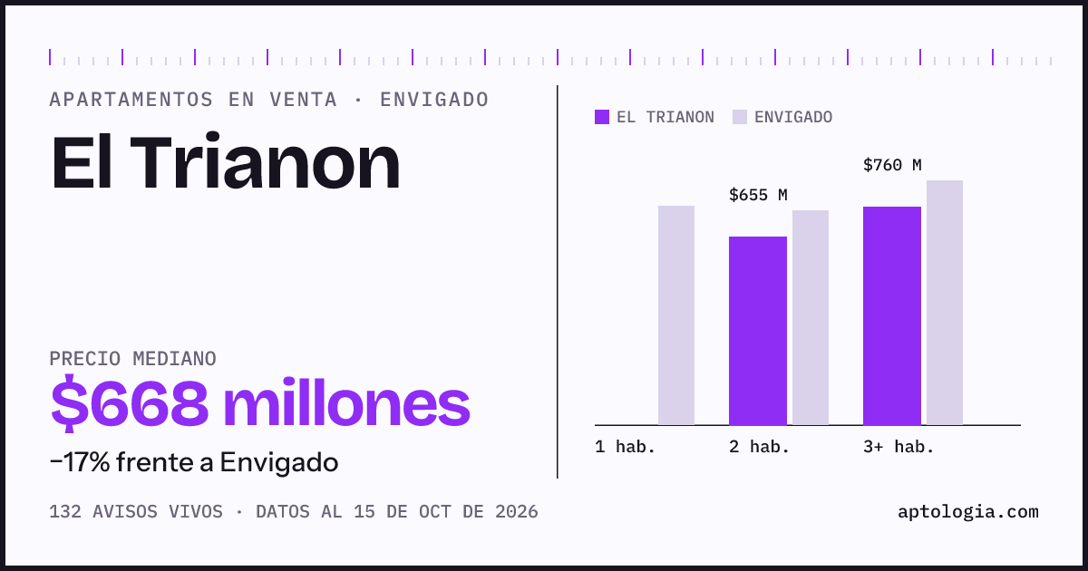 Precio de apartamentos en venta en El Trianon, Envigado, octubre de 2026: mediana $667.500.000