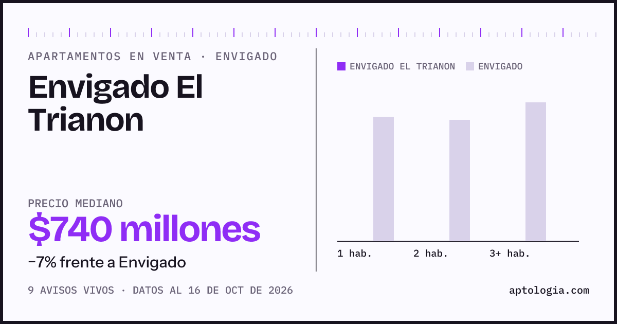 Precio de apartamentos en venta en Envigado El Trianon, Envigado, octubre de 2026: mediana $740.000.000