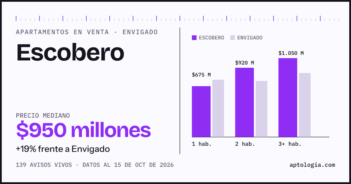 Precio de apartamentos en venta en Escobero, Envigado, octubre de 2026: mediana $950.000.000