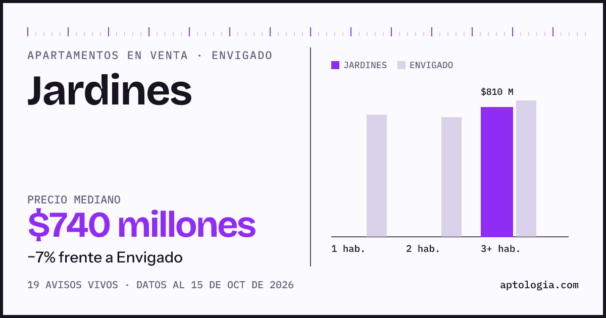 Precio de apartamentos en venta en Jardines, Envigado, octubre de 2026: mediana $740.000.000