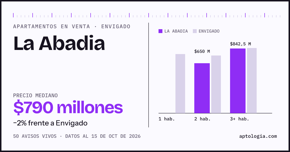Precio de apartamentos en venta en La Abadia, Envigado, octubre de 2026: mediana $790.000.000