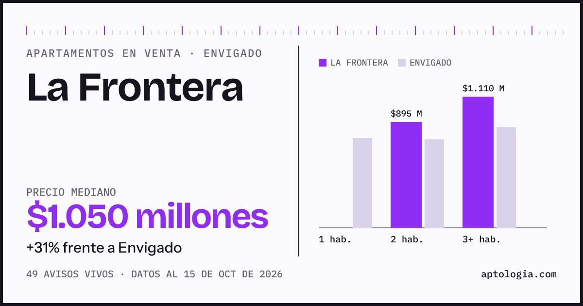Precio de apartamentos en venta en La Frontera, Envigado, octubre de 2026: mediana $1.050.000.000