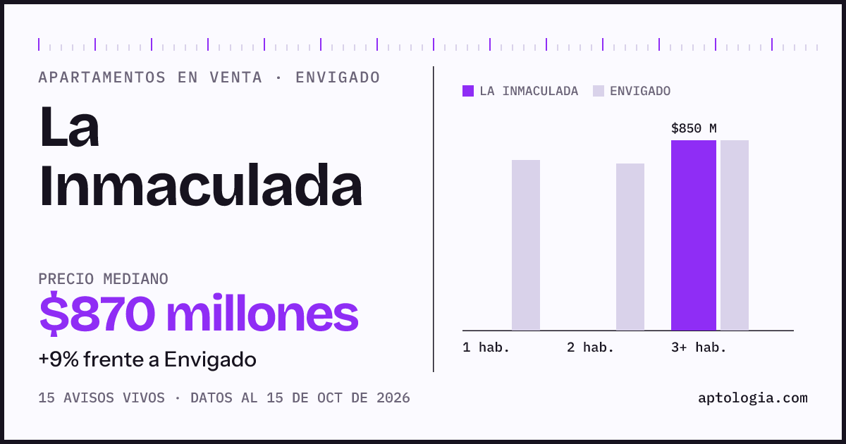 Precio de apartamentos en venta en La Inmaculada, Envigado, octubre de 2026: mediana $870.000.000