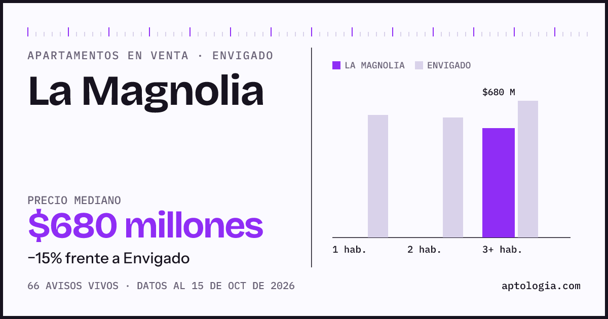 Precio de apartamentos en venta en La Magnolia, Envigado, octubre de 2026: mediana $680.000.000