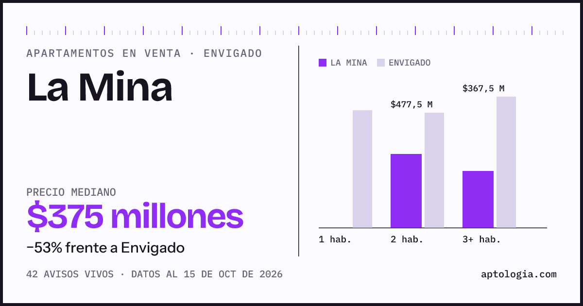 Precio de apartamentos en venta en La Mina, Envigado, octubre de 2026: mediana $375.000.000