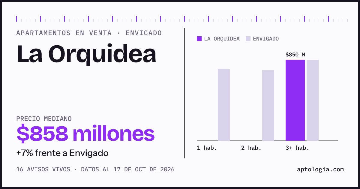 Precio de apartamentos en venta en La Orquidea, Envigado, octubre de 2026: mediana $857.500.000