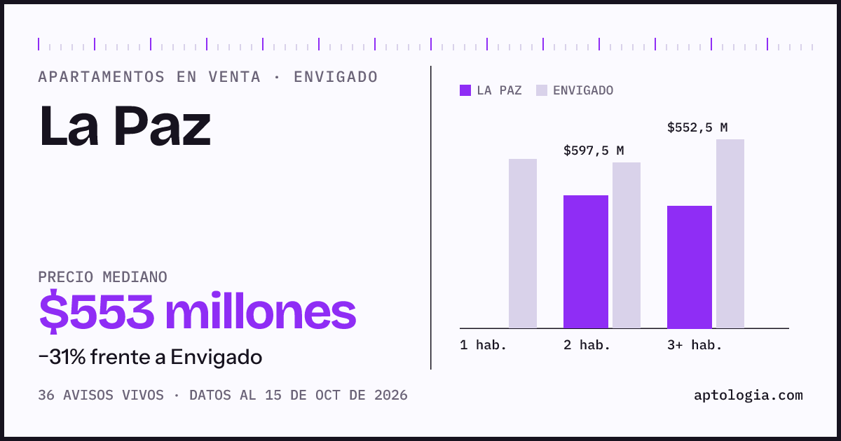 Precio de apartamentos en venta en La Paz, Envigado, octubre de 2026: mediana $552.500.000