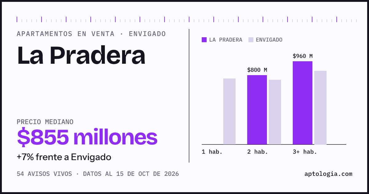 Precio de apartamentos en venta en La Pradera, Envigado, octubre de 2026: mediana $855.000.000