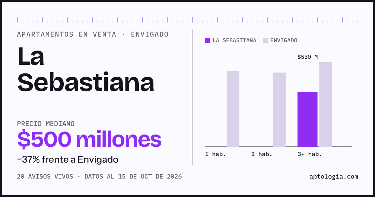 Precio de apartamentos en venta en La Sebastiana, Envigado, octubre de 2026: mediana $500.000.000